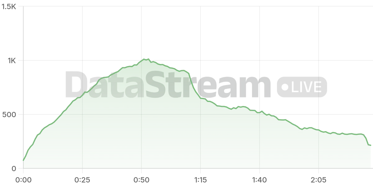 Grafico de conectados del stream