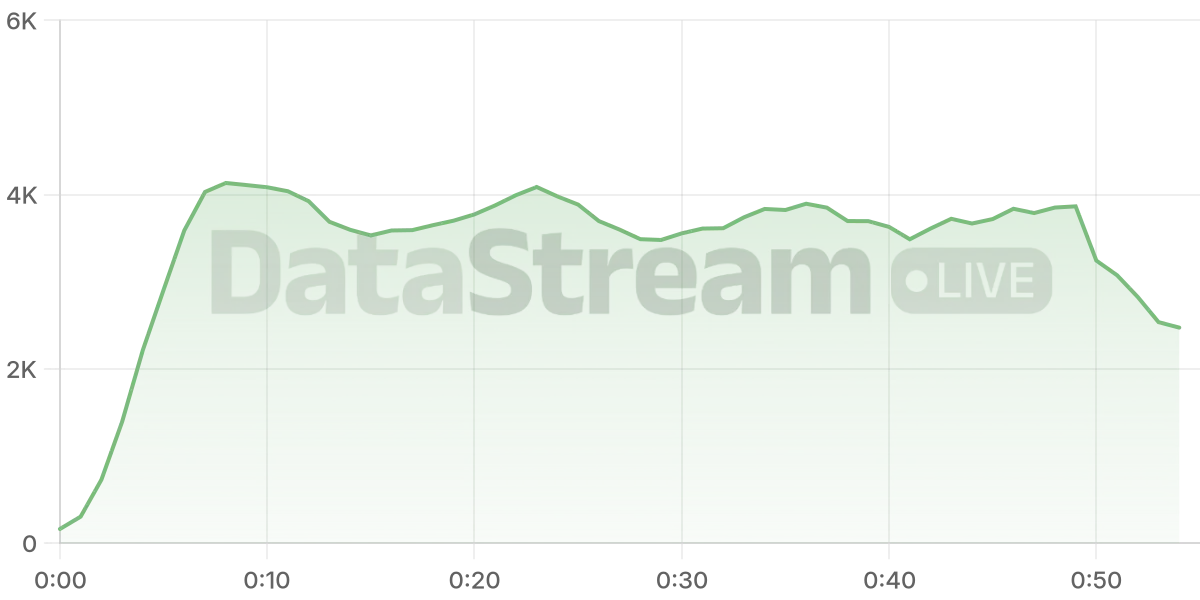 Grafico de conectados del stream