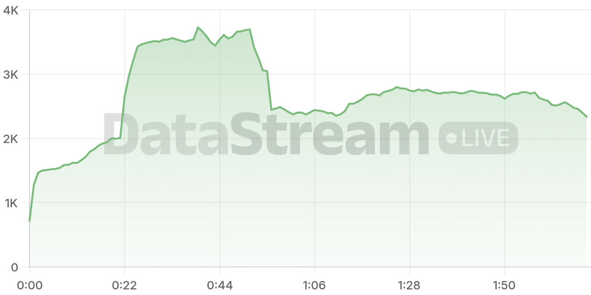 Grafico de conectados del stream