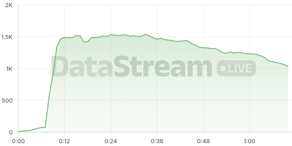 Grafico de conectados del stream