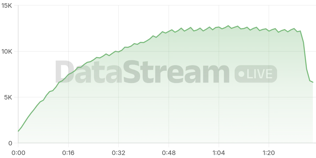 Grafico de conectados del stream
