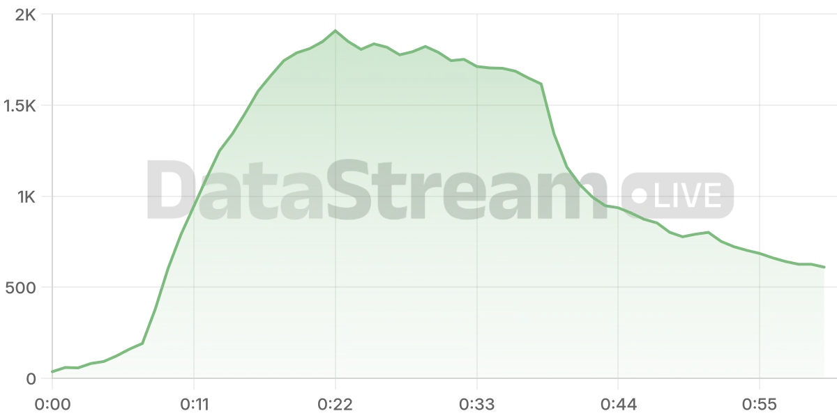 Grafico de conectados del stream