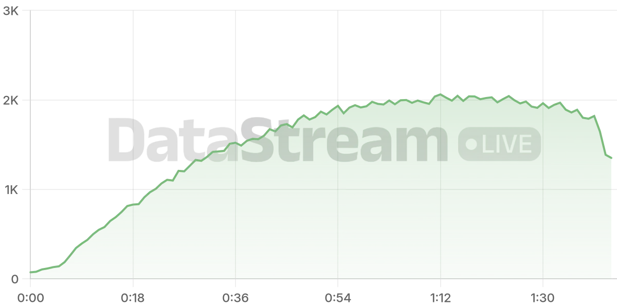 Grafico de conectados del stream