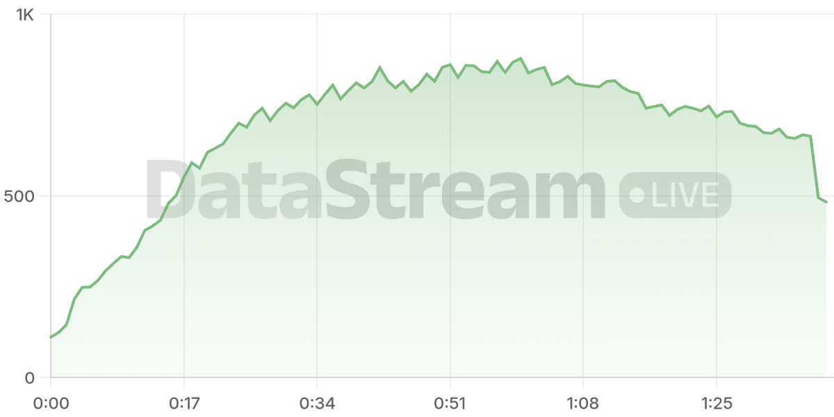 Grafico de conectados del stream
