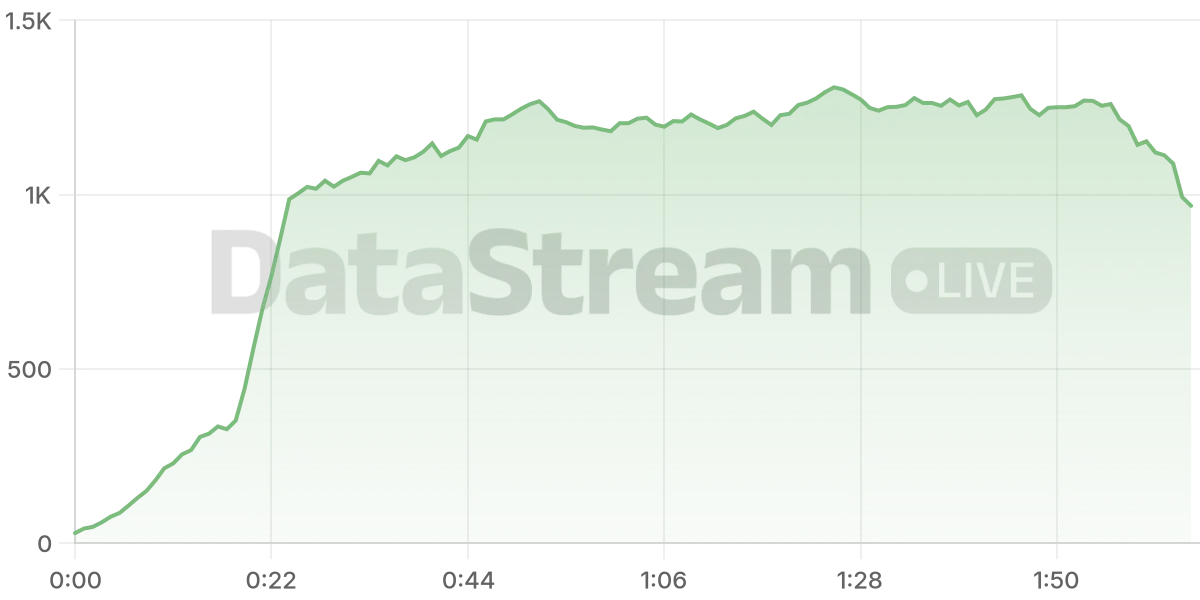 Grafico de conectados del stream