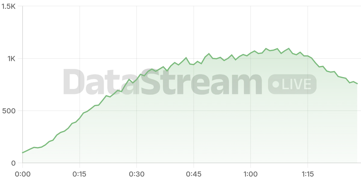 Grafico de conectados del stream