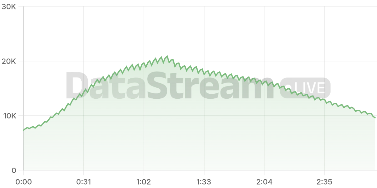 Grafico de conectados del stream