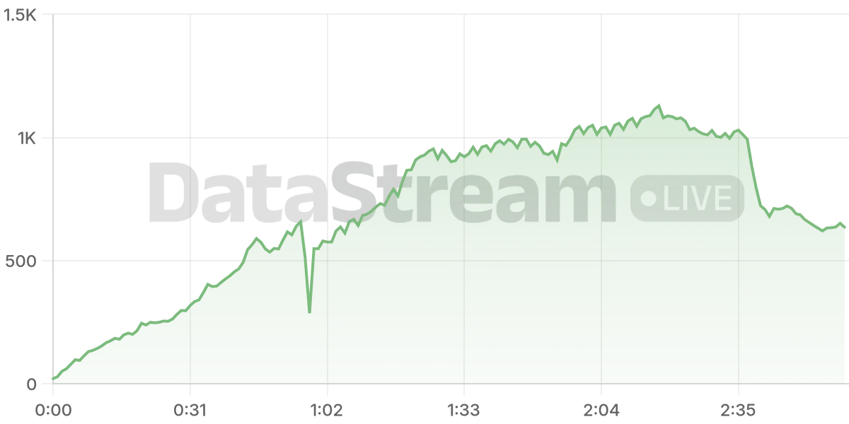 Grafico de conectados del stream