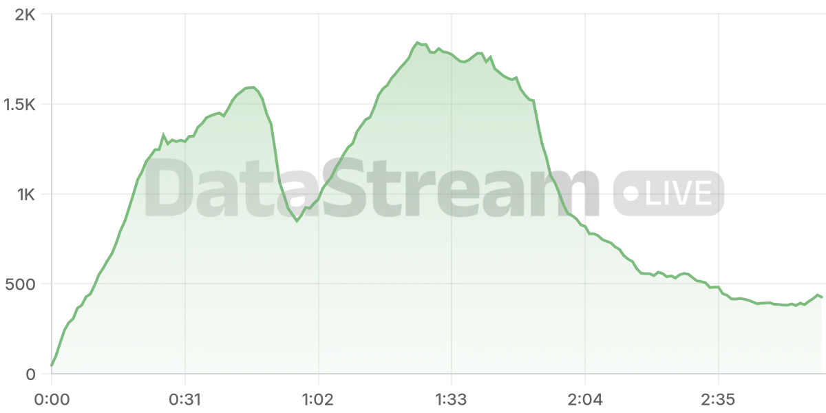 Grafico de conectados del stream