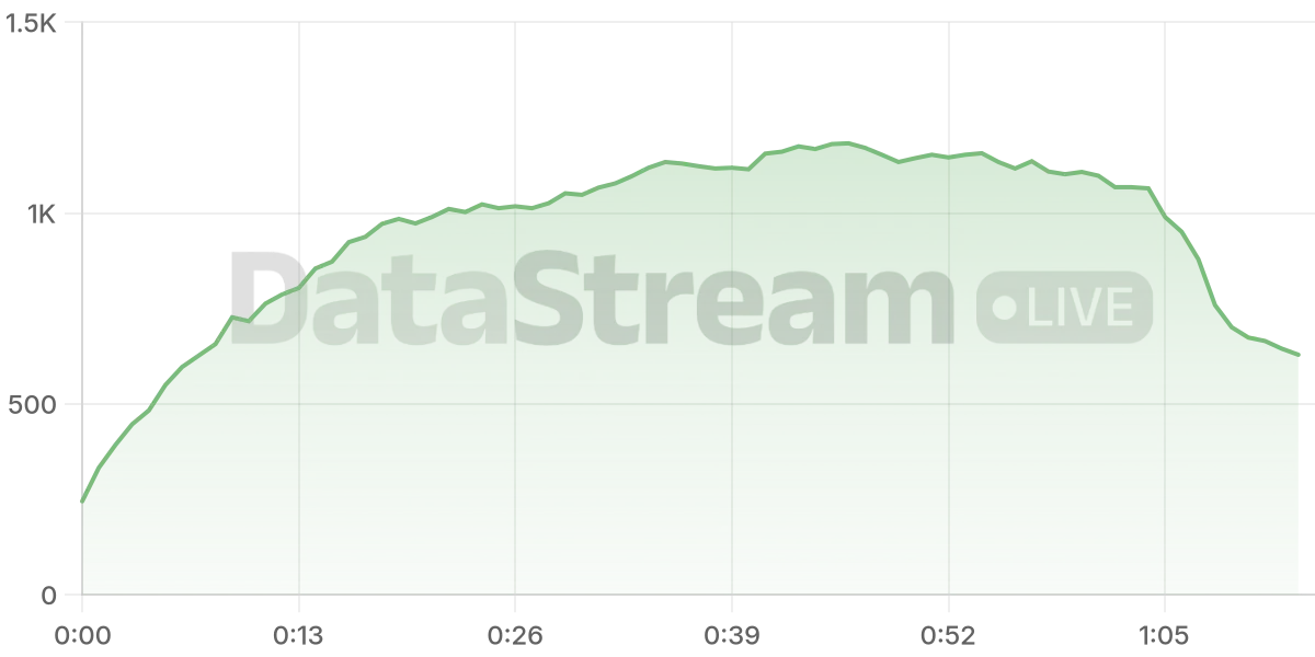 Grafico de conectados del stream