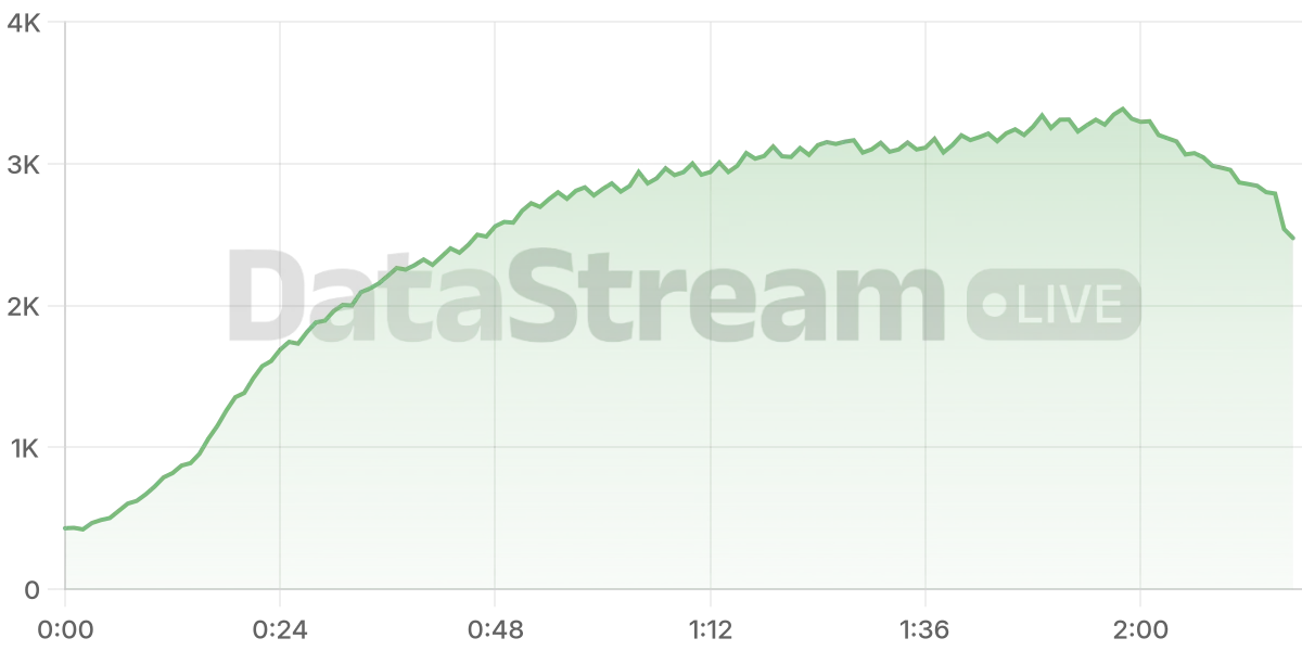 Grafico de conectados del stream