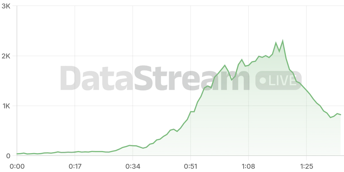 Grafico de conectados del stream