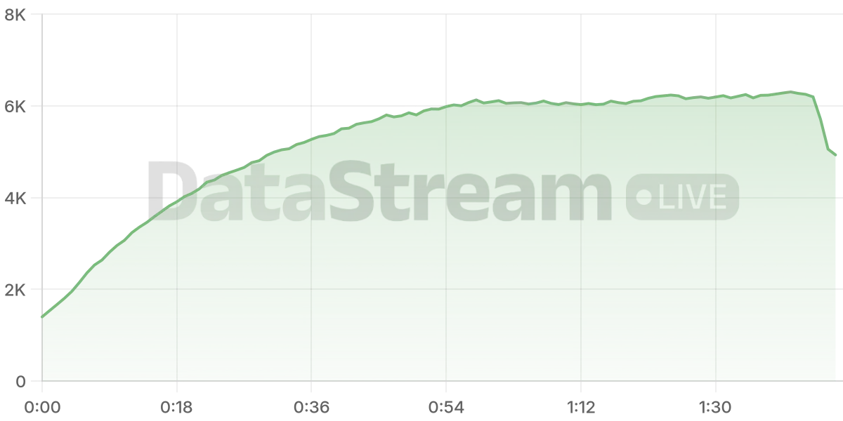 Grafico de conectados del stream