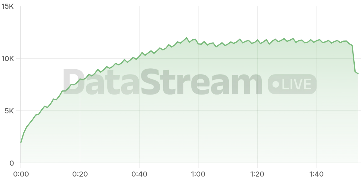 Grafico de conectados del stream