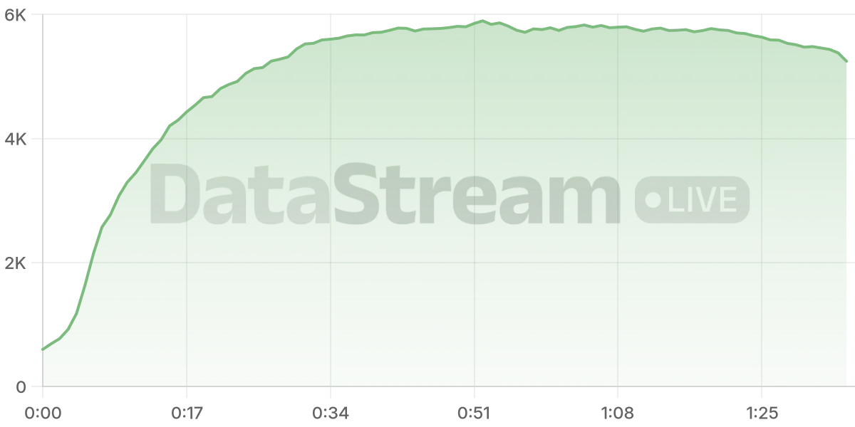 Grafico de conectados del stream