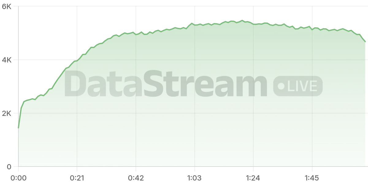 Grafico de conectados del stream