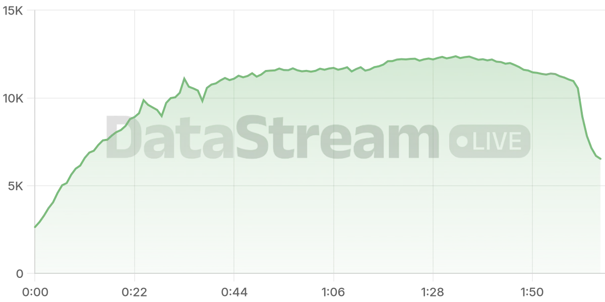 Grafico de conectados del stream