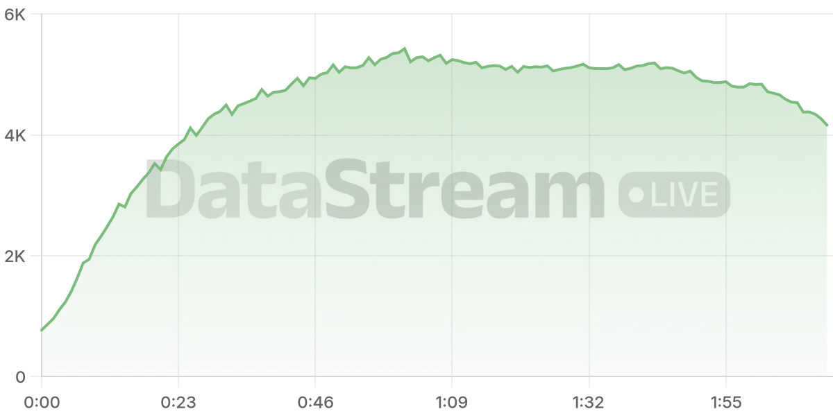 Grafico de conectados del stream