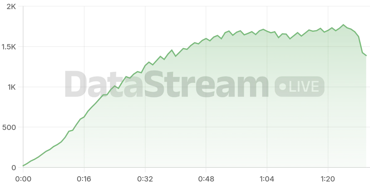 Grafico de conectados del stream