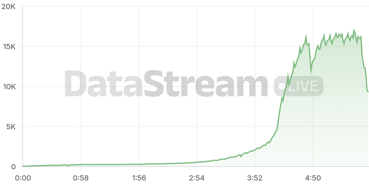 Grafico de conectados del stream