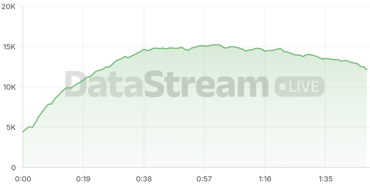 Grafico de conectados del stream