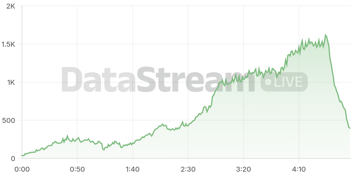 Grafico de conectados del stream