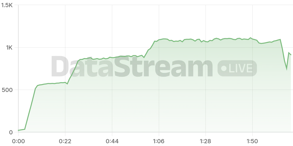 Grafico de conectados del stream