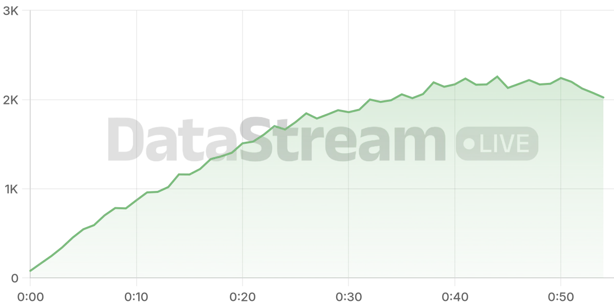 Grafico de conectados del stream