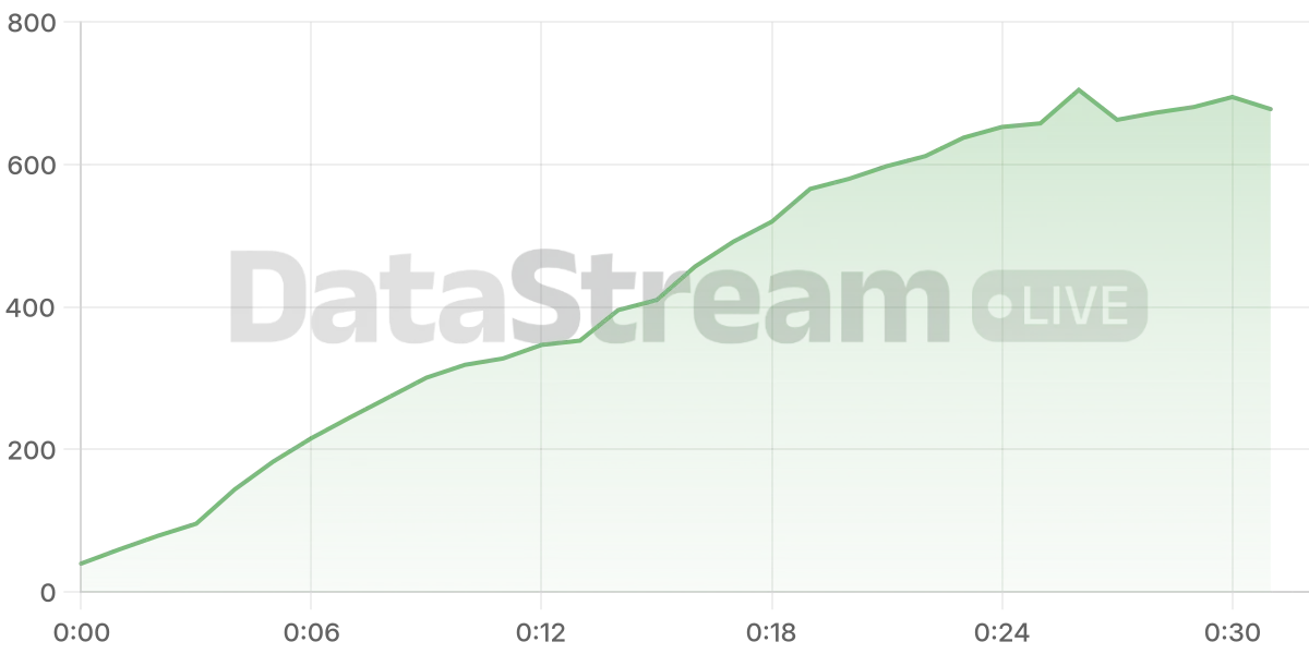 Grafico de conectados del stream