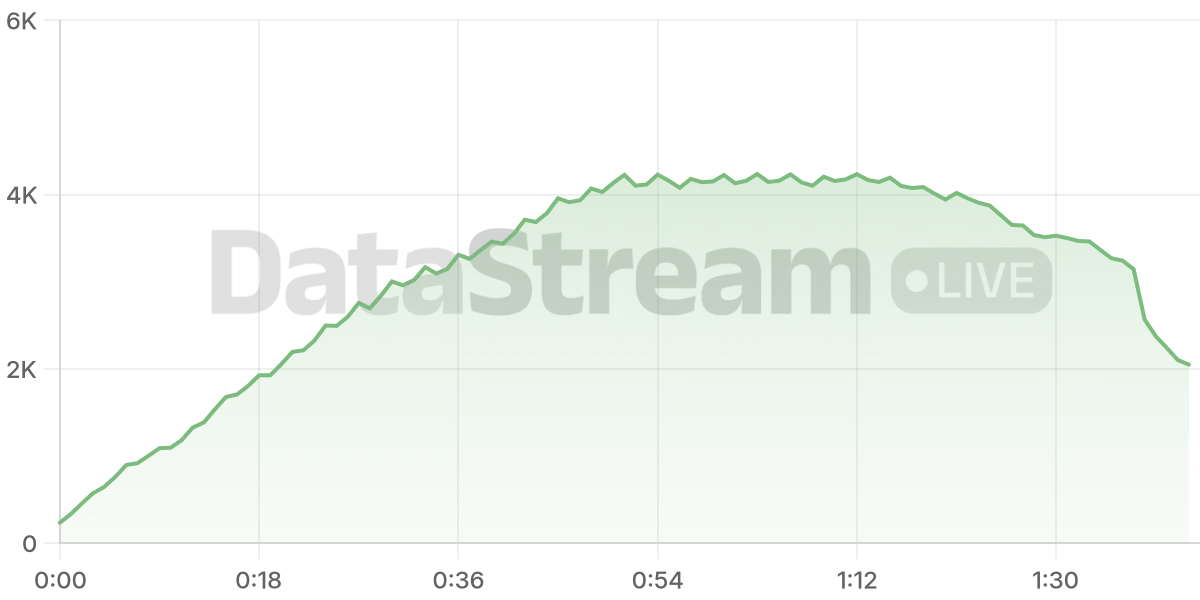 Grafico de conectados del stream