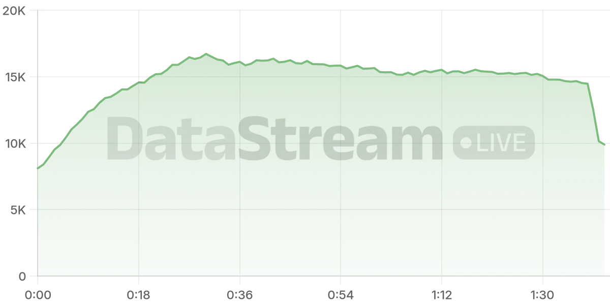 Grafico de conectados del stream