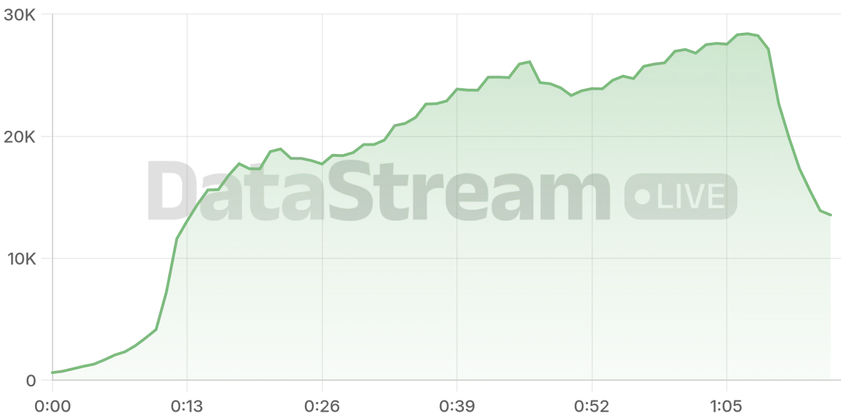 Grafico de conectados del stream