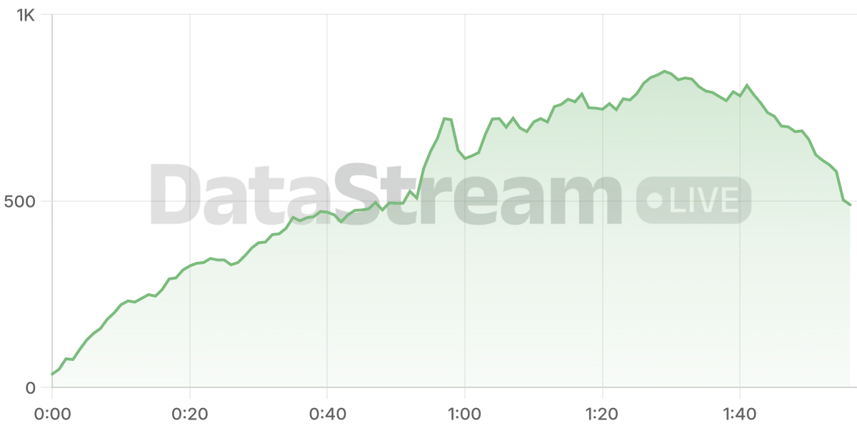 Grafico de conectados del stream
