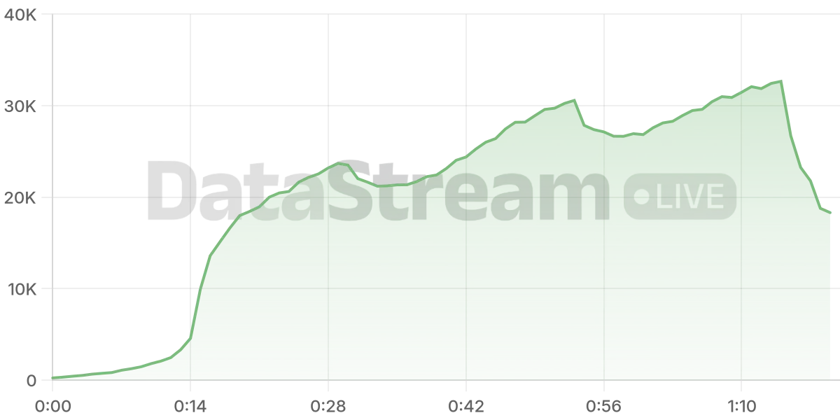 Grafico de conectados del stream
