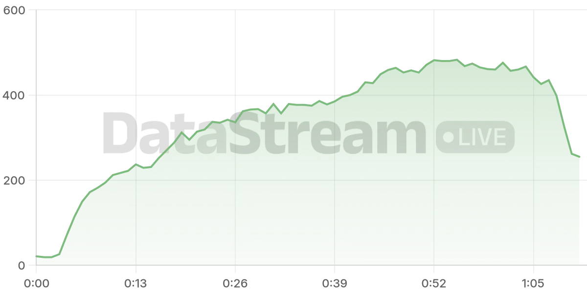 Grafico de conectados del stream