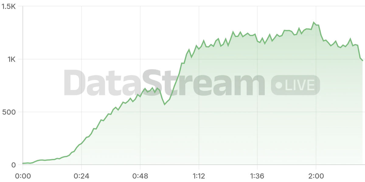 Grafico de conectados del stream