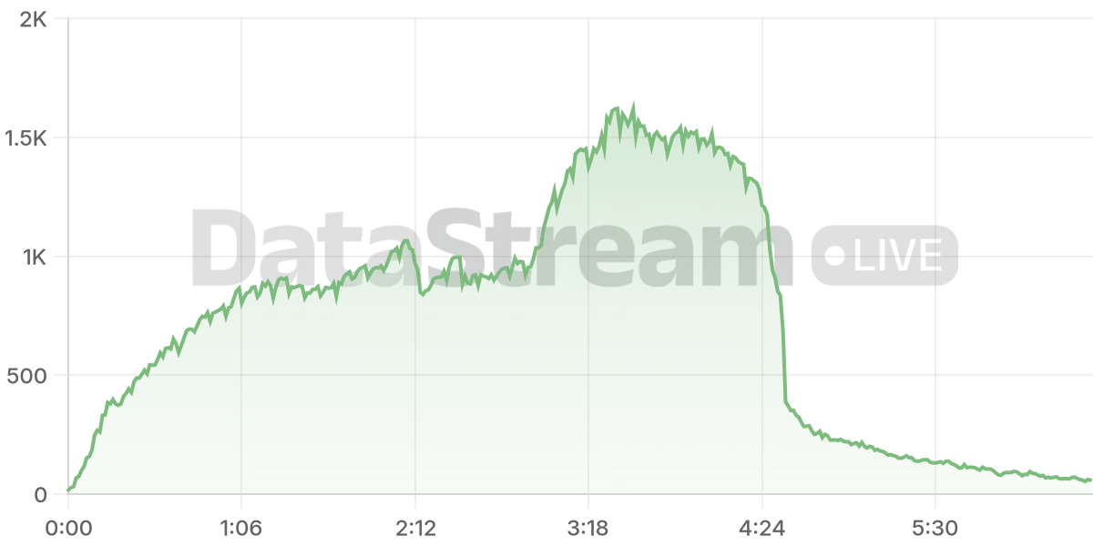 Grafico de conectados del stream