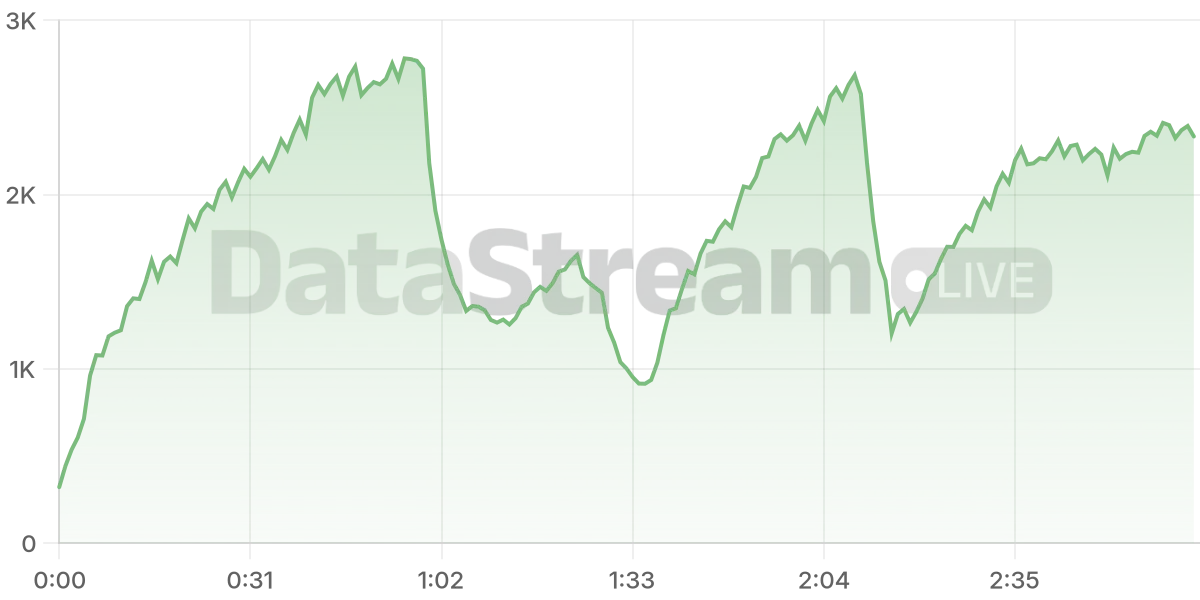 Grafico de conectados del stream