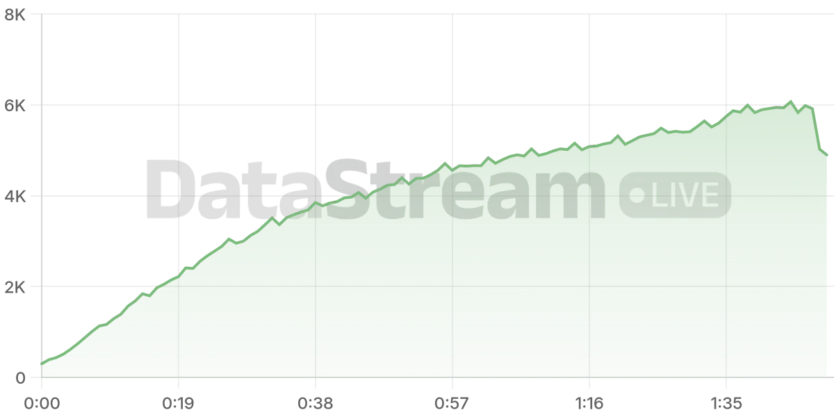 Grafico de conectados del stream