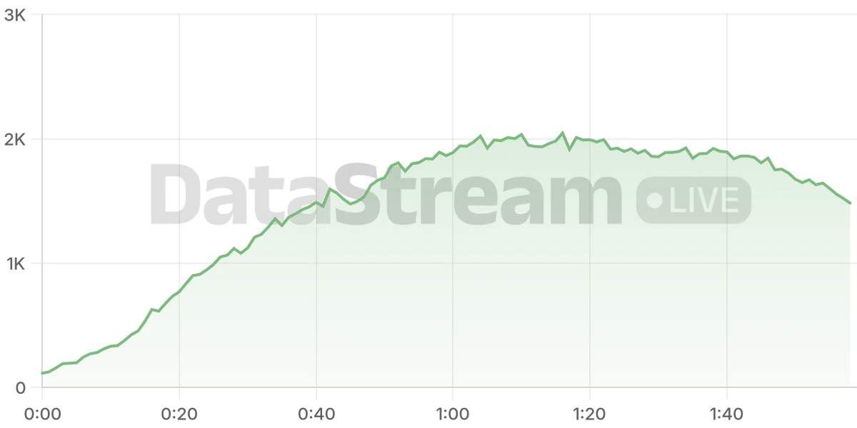 Grafico de conectados del stream