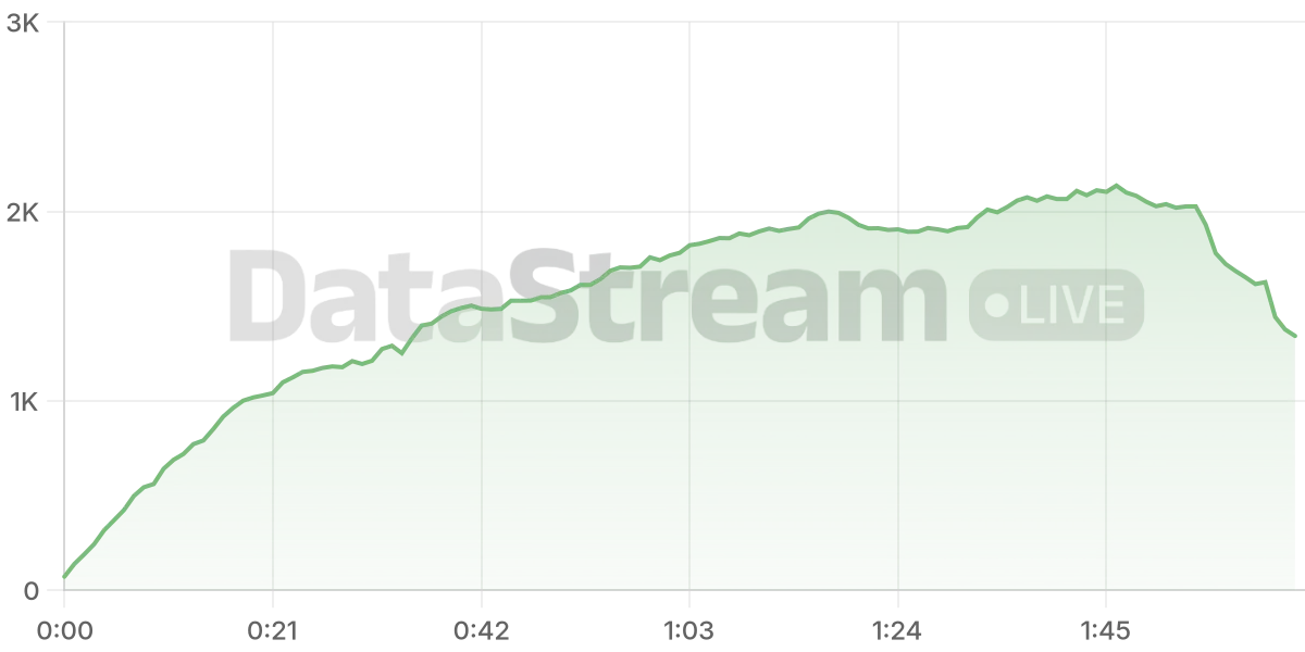 Grafico de conectados del stream