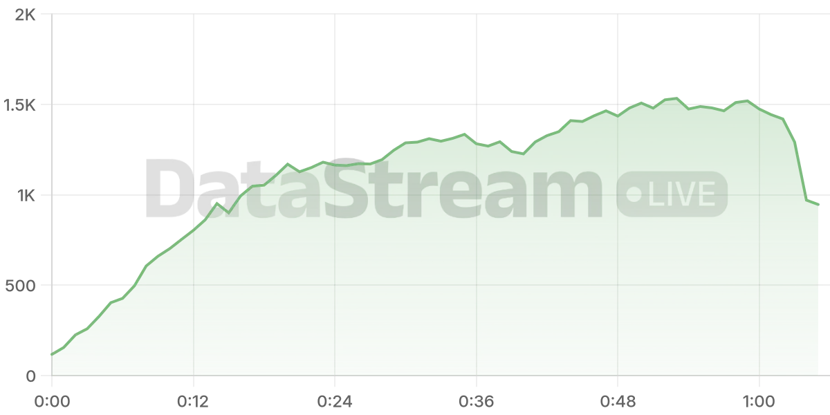 Grafico de conectados del stream