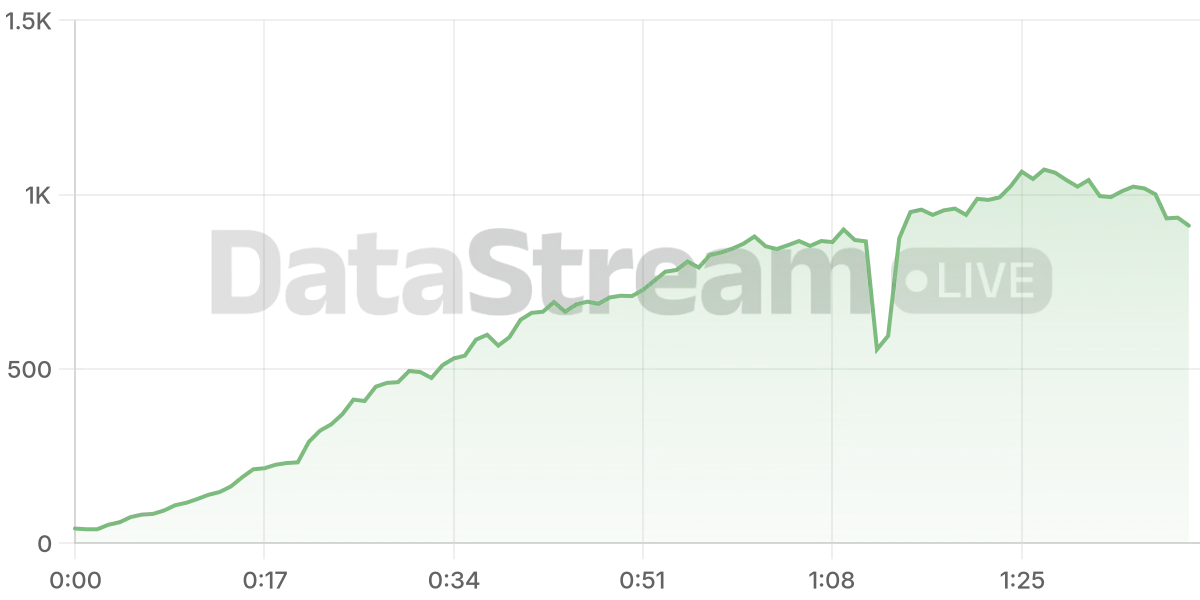 Grafico de conectados del stream