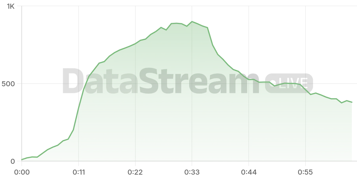 Grafico de conectados del stream