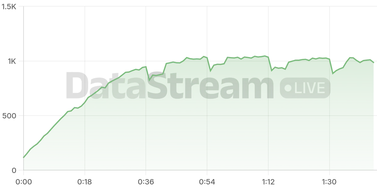 Grafico de conectados del stream