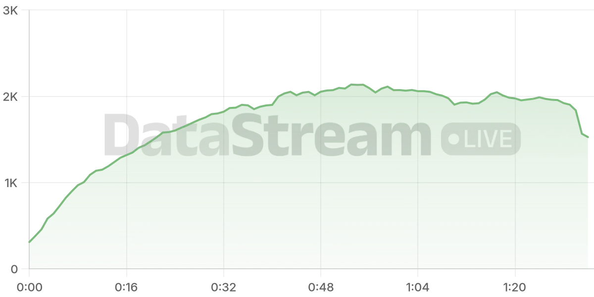 Grafico de conectados del stream