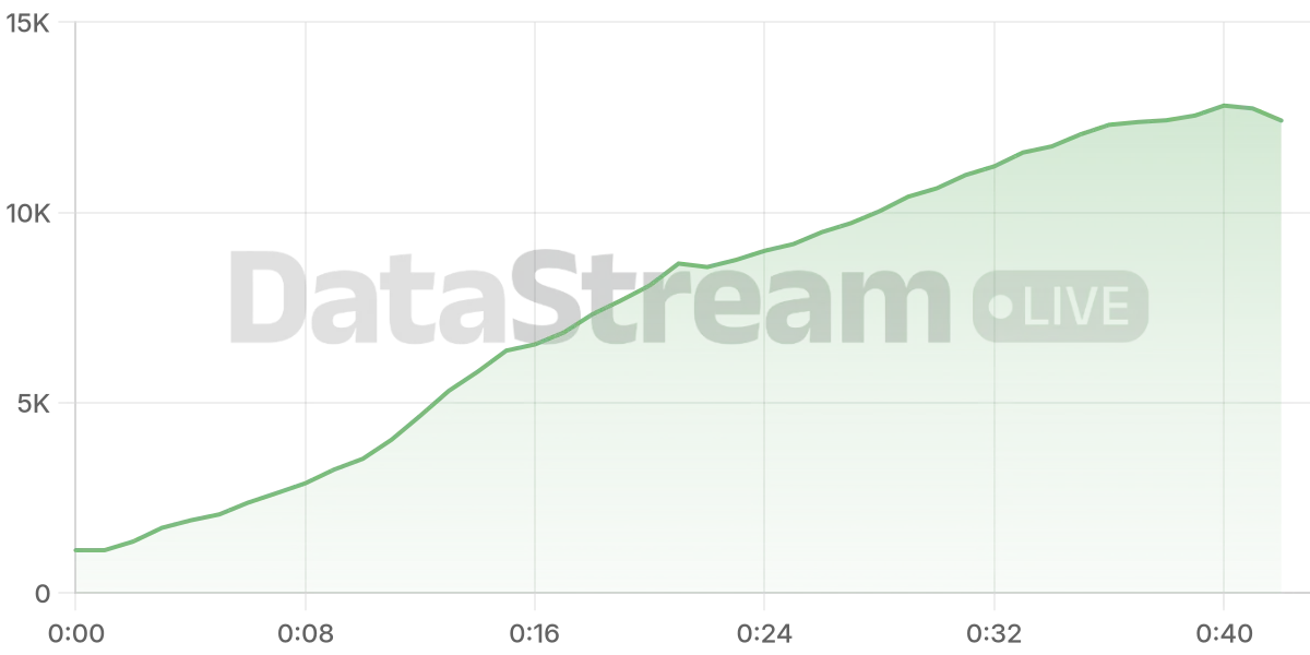 Grafico de conectados del stream