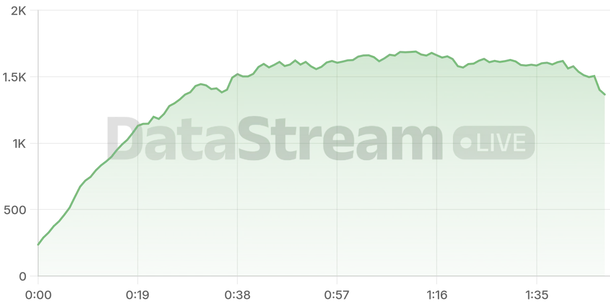 Grafico de conectados del stream