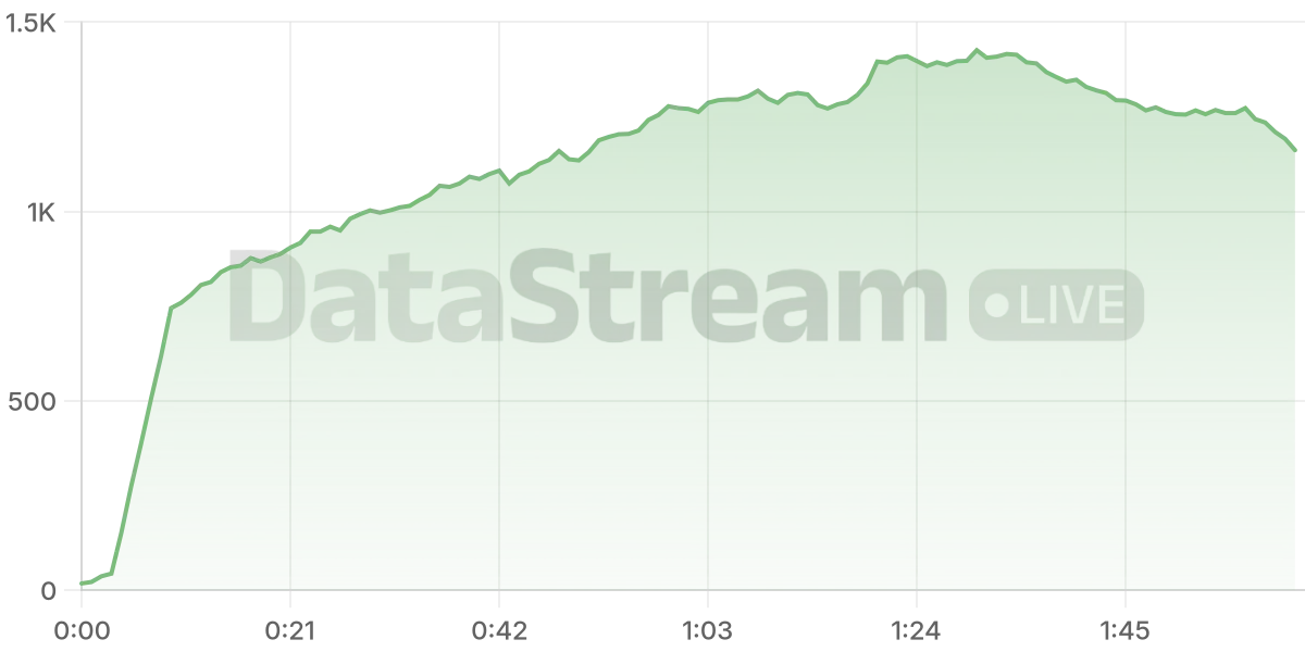 Grafico de conectados del stream