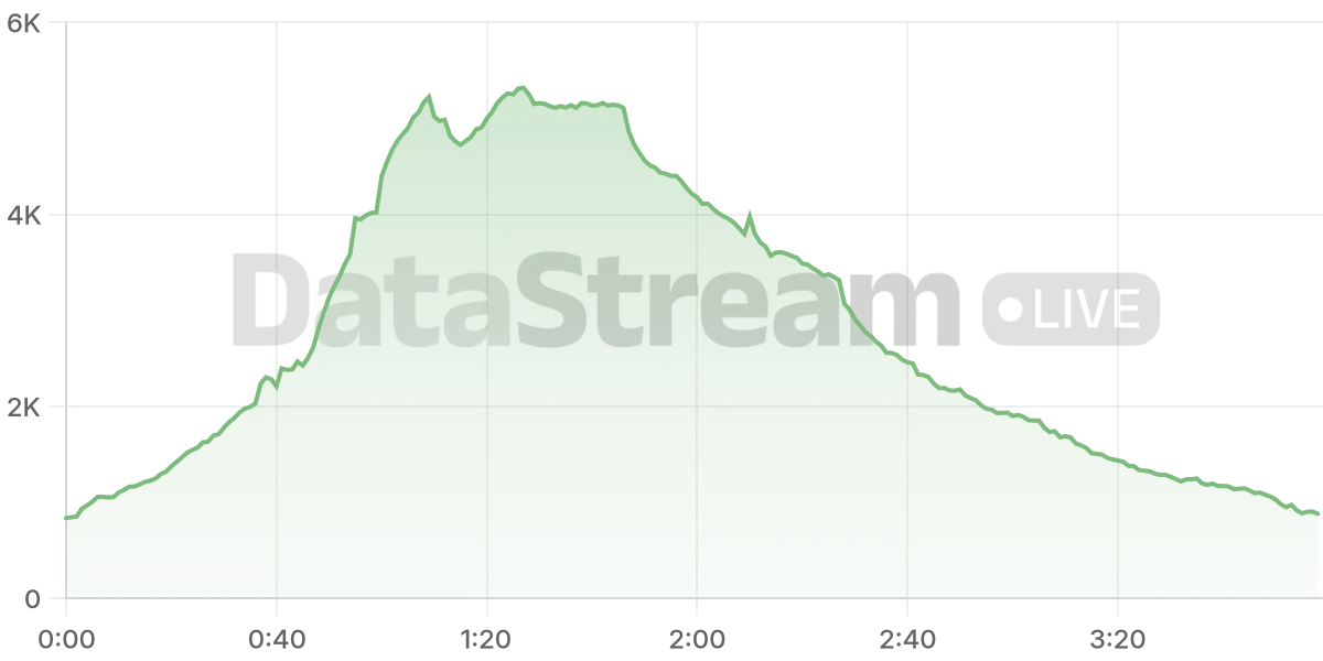 Grafico de conectados del stream
